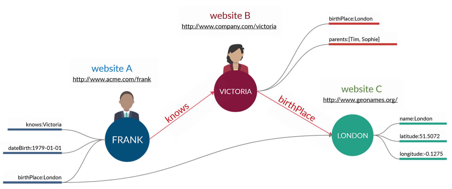 Linked data, come si collegano i dati ad altri dataset