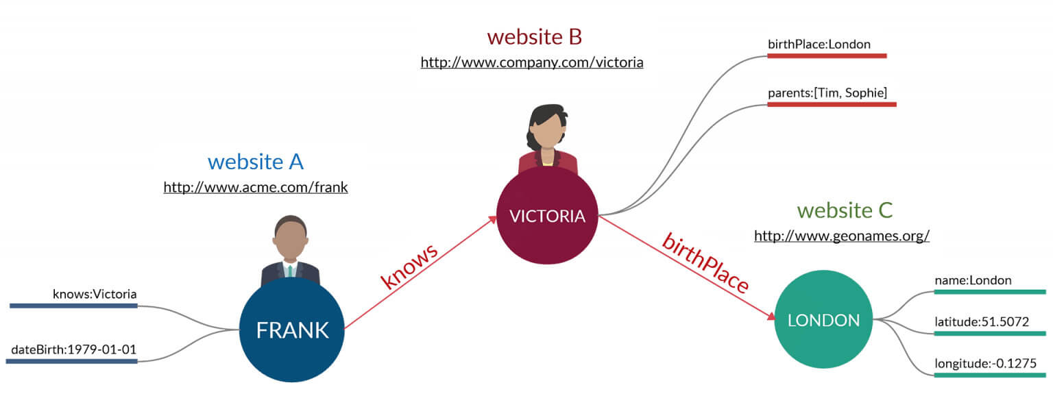 Linked data, stuttura di una tripla