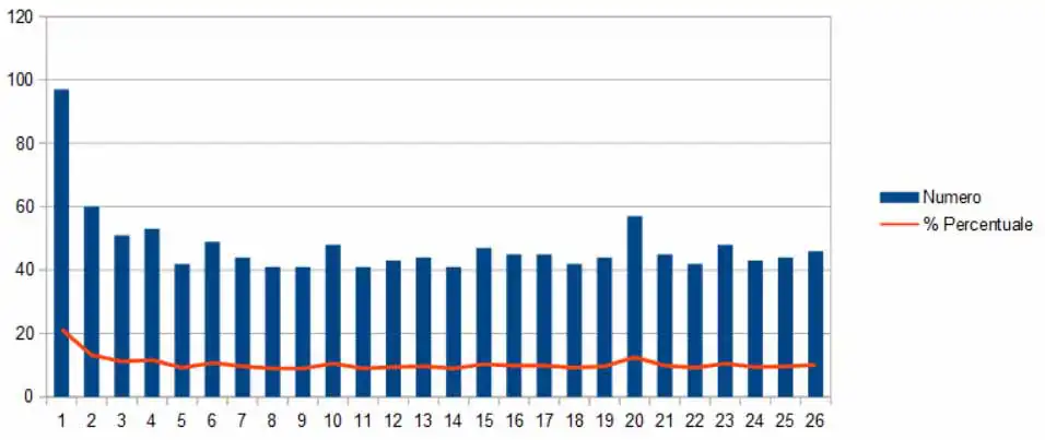 Distribuzione degli errori sui vari modelli