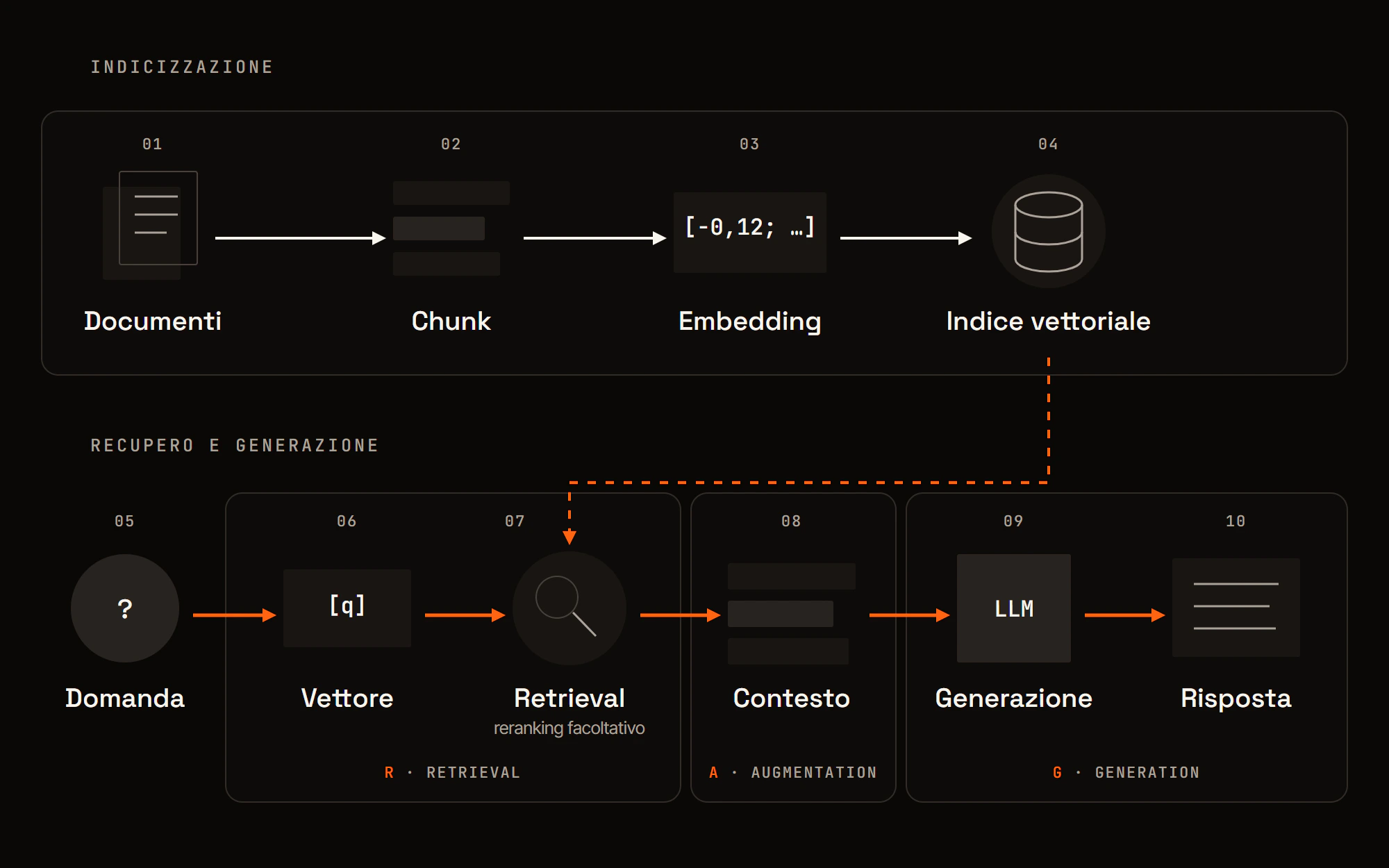 Schema delle fasi di indicizzazione, recupero e generazione in una pipeline RAG