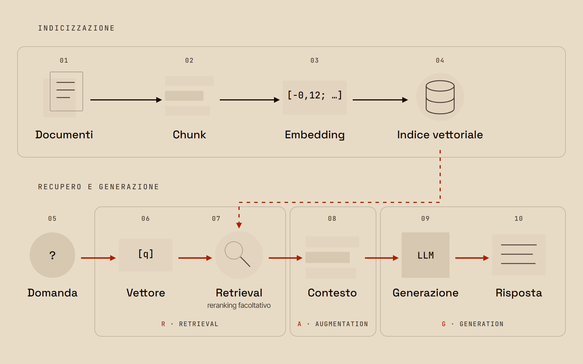 Schema delle fasi di indicizzazione, recupero e generazione in una pipeline RAG
