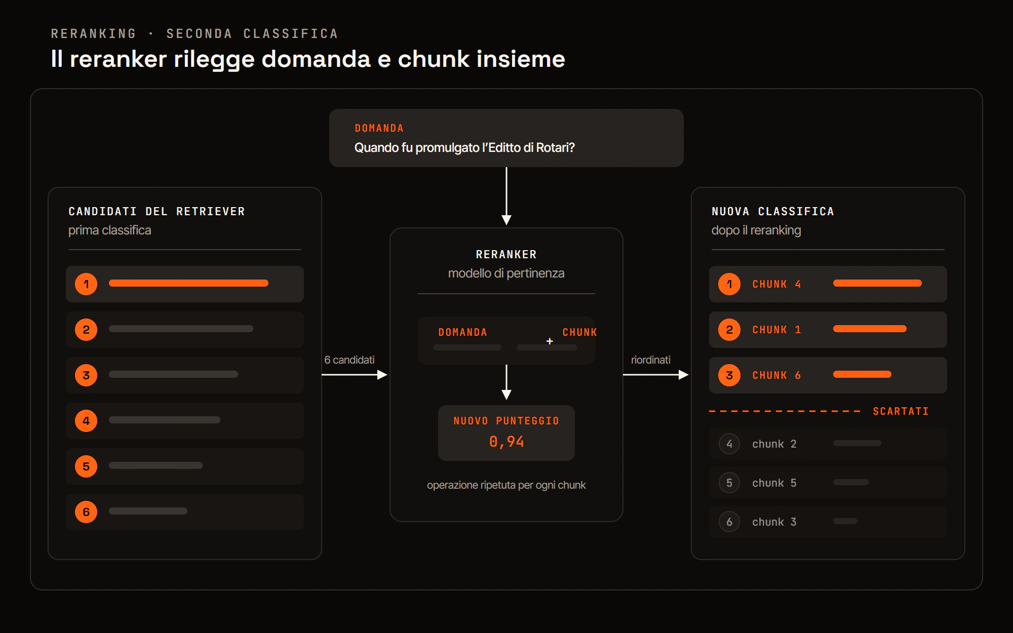 Il reranker rivaluta i chunk recuperati e produce una nuova classifica