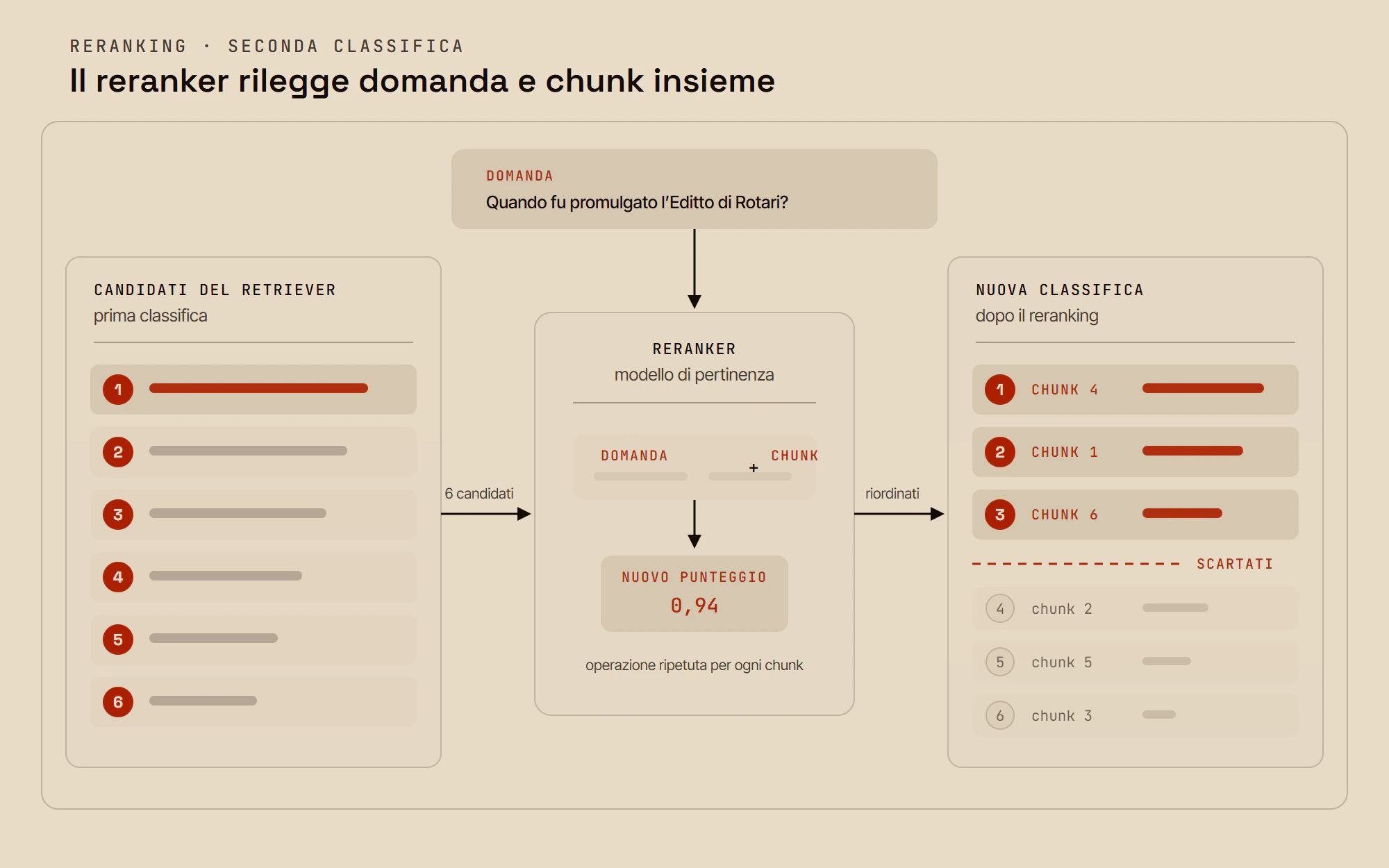 Il reranker rivaluta i chunk recuperati e produce una nuova classifica