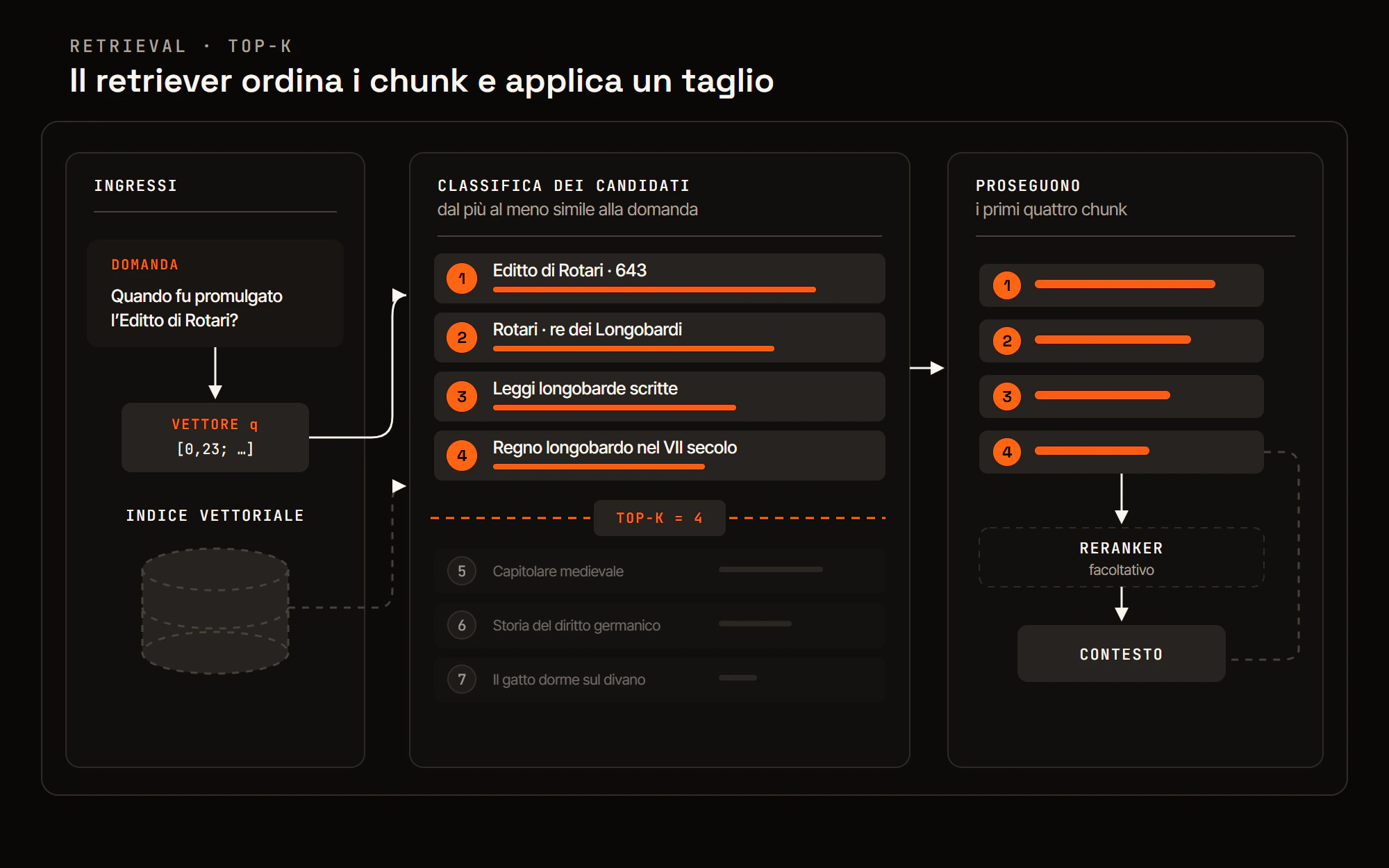 Classifica dei chunk selezionati da un retriever RAG con top-k pari a quattro