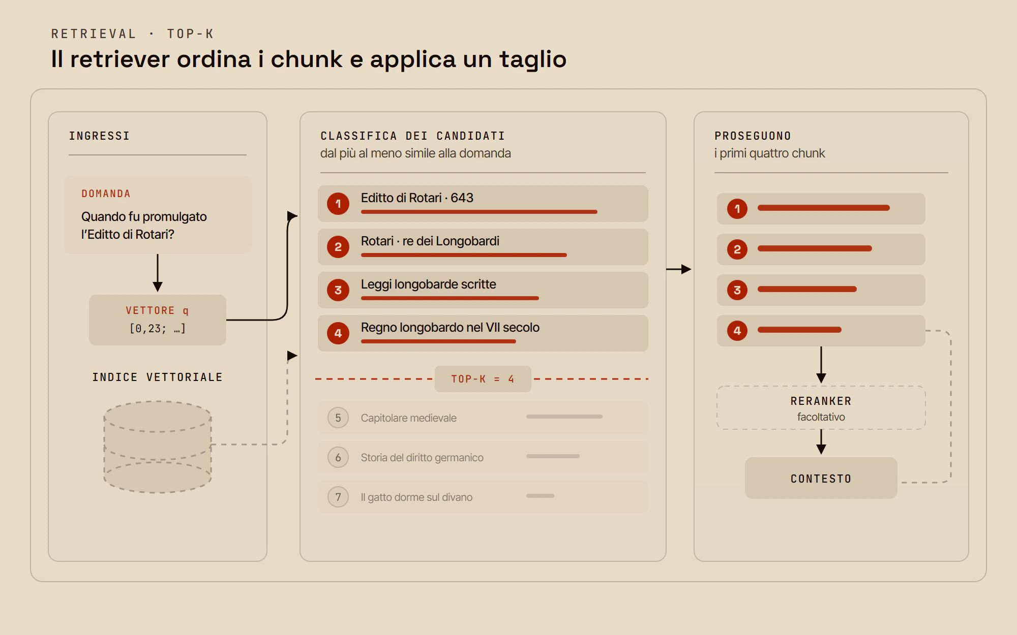 Classifica dei chunk selezionati da un retriever RAG con top-k pari a quattro