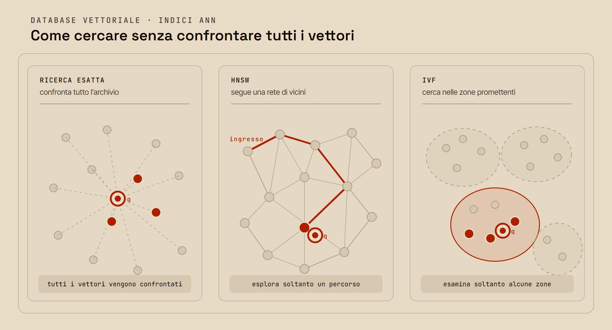 Confronto tra ricerca vettoriale esatta e indici approssimati HNSW e IVF