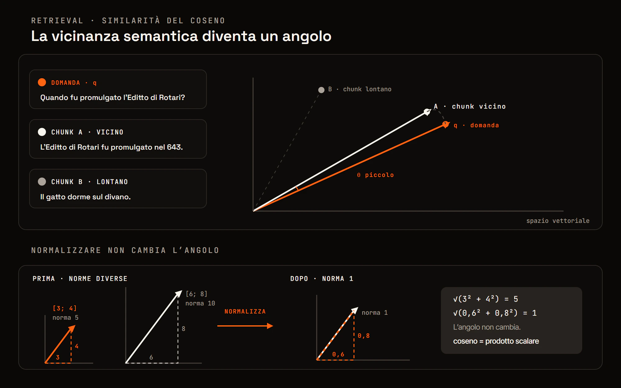 Confronto tra l’embedding di una domanda e quelli di due chunk mediante la similarità del coseno, con esempio di normalizzazione di due vettori
