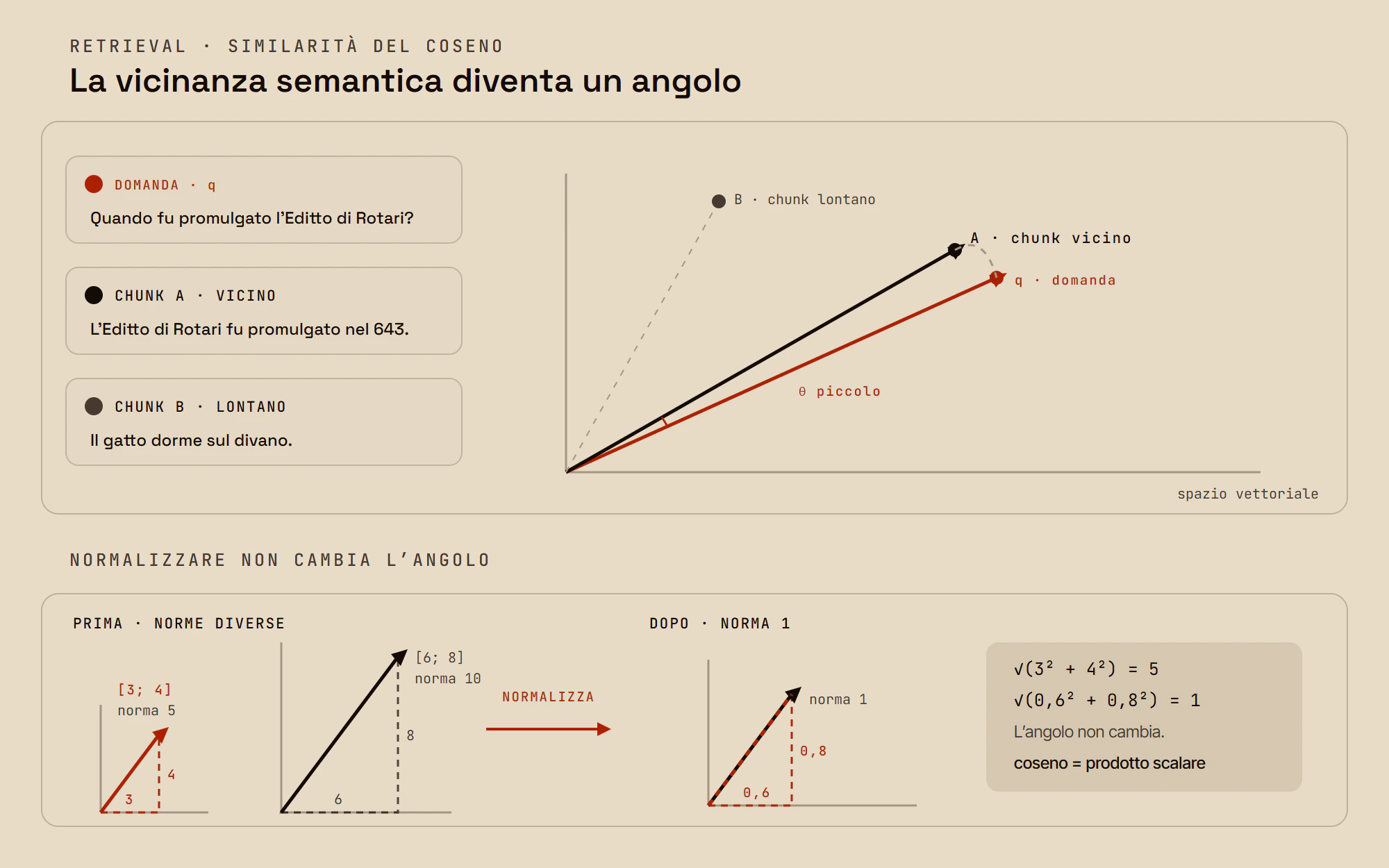 Confronto tra l’embedding di una domanda e quelli di due chunk mediante la similarità del coseno, con esempio di normalizzazione di due vettori