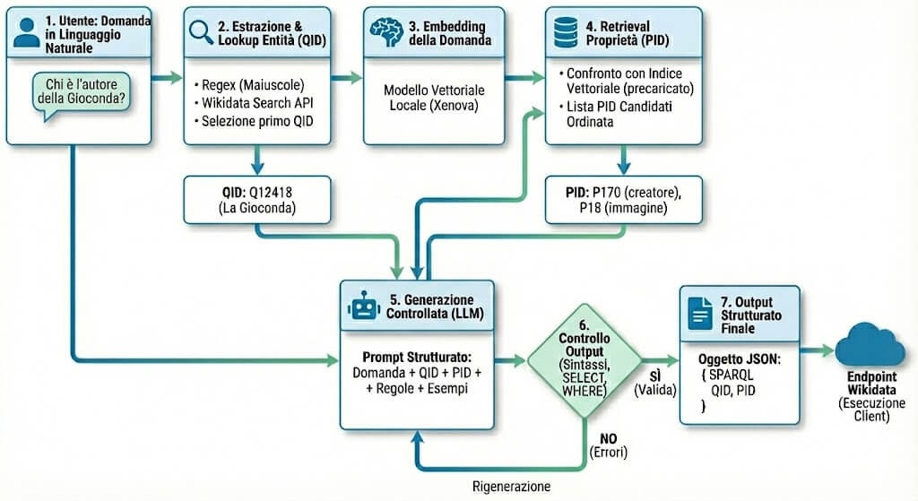 Dal linguaggio naturale a SPARQL: un approccio controllato basato su LLM per generare query
