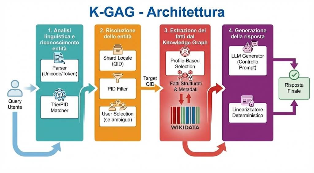K-GAG - Architettura