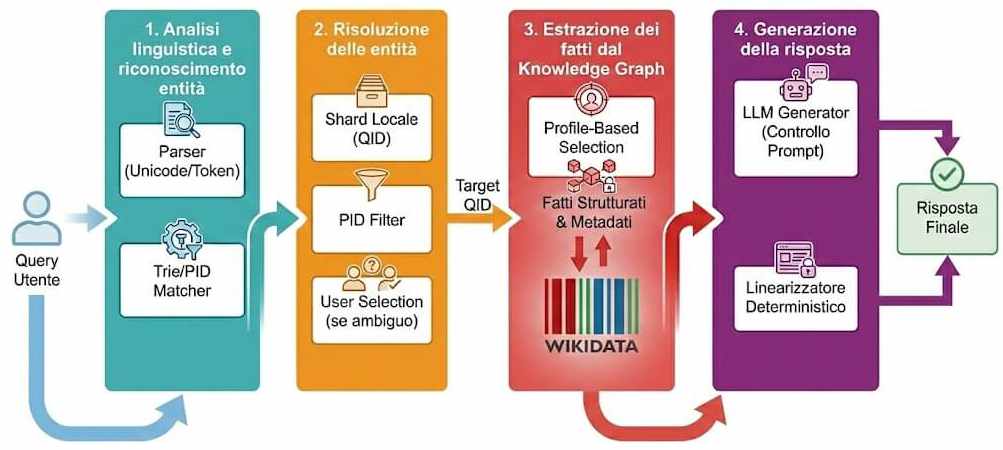 Knowledge-Graph Grounded Generation (KGG)