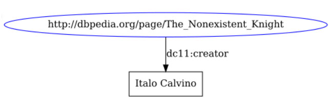 Linked Data - Fontistoriche